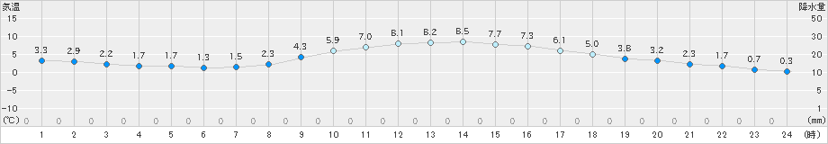 伊勢崎(>2019年01月21日)のアメダスグラフ