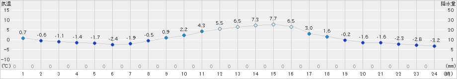 神流(>2019年01月21日)のアメダスグラフ