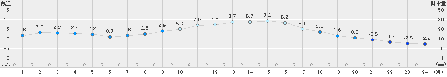 秩父(>2019年01月21日)のアメダスグラフ