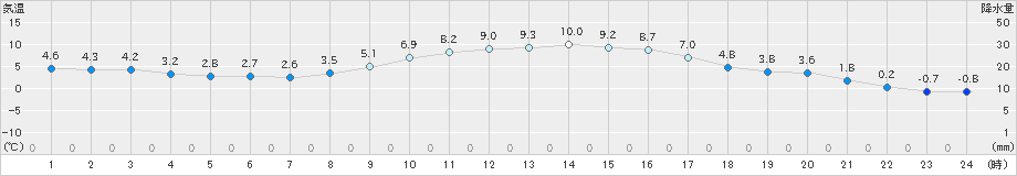 さいたま(>2019年01月21日)のアメダスグラフ