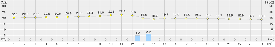 父島(>2019年01月21日)のアメダスグラフ