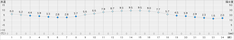 船橋(>2019年01月21日)のアメダスグラフ