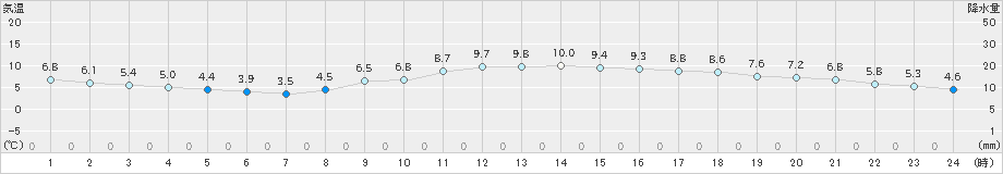 千葉(>2019年01月21日)のアメダスグラフ