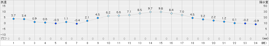 勝沼(>2019年01月21日)のアメダスグラフ