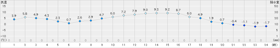 大月(>2019年01月21日)のアメダスグラフ