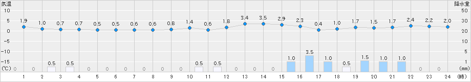 今庄(>2019年01月21日)のアメダスグラフ