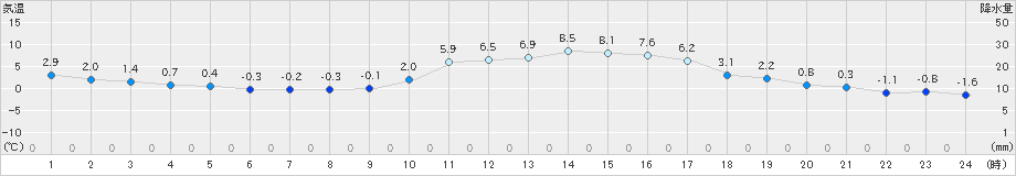 久世(>2019年01月21日)のアメダスグラフ