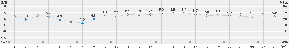 今治(>2019年01月21日)のアメダスグラフ