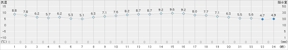 博多(>2019年01月21日)のアメダスグラフ