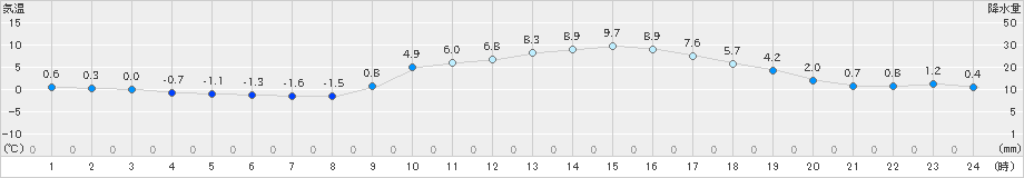 黒木(>2019年01月21日)のアメダスグラフ