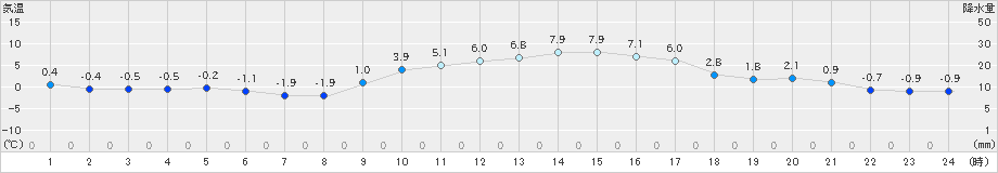 玖珠(>2019年01月21日)のアメダスグラフ