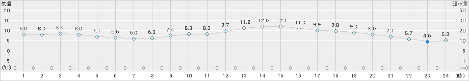 大分(>2019年01月21日)のアメダスグラフ