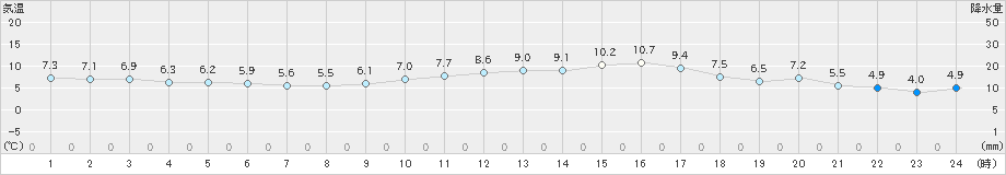 三角(>2019年01月21日)のアメダスグラフ