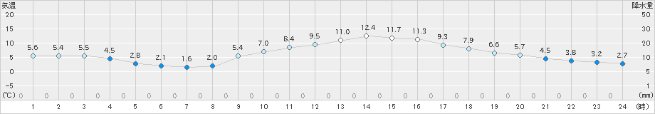 都城(>2019年01月21日)のアメダスグラフ