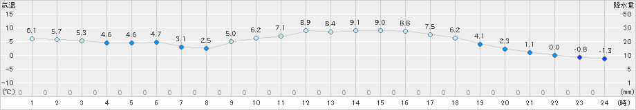 大口(>2019年01月21日)のアメダスグラフ