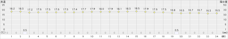 石垣島(>2019年01月21日)のアメダスグラフ