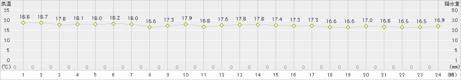 波照間(>2019年01月21日)のアメダスグラフ