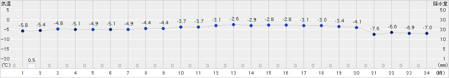 石狩(>2019年01月22日)のアメダスグラフ