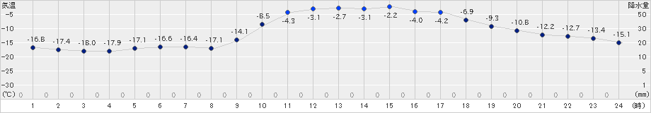 千歳(>2019年01月22日)のアメダスグラフ
