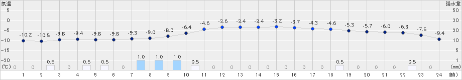 月形(>2019年01月22日)のアメダスグラフ