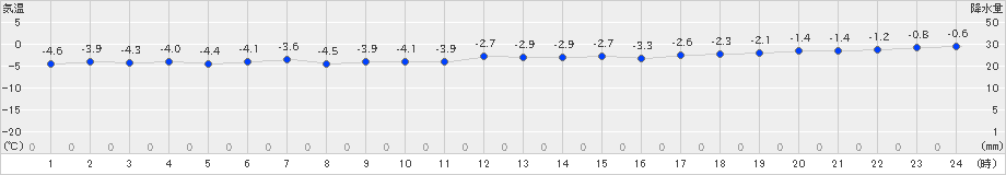 神恵内(>2019年01月22日)のアメダスグラフ