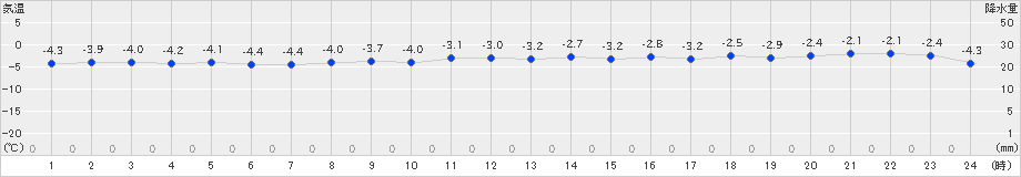 共和(>2019年01月22日)のアメダスグラフ