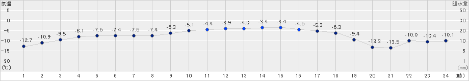 紋別小向(>2019年01月22日)のアメダスグラフ