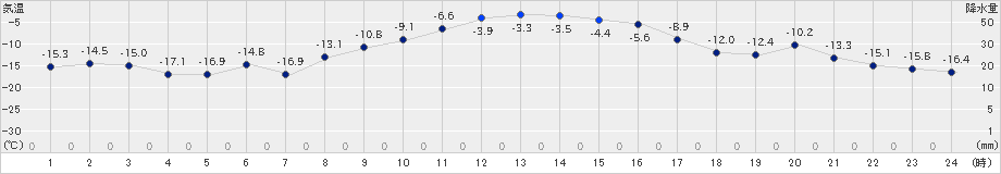 別海(>2019年01月22日)のアメダスグラフ