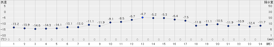 厚床(>2019年01月22日)のアメダスグラフ