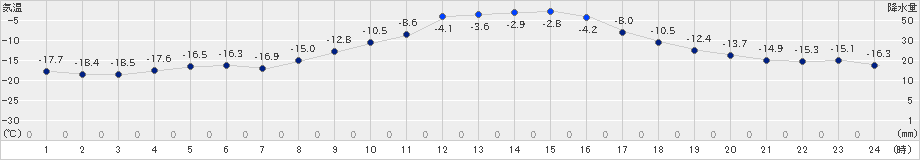 中徹別(>2019年01月22日)のアメダスグラフ