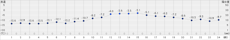 鶴丘(>2019年01月22日)のアメダスグラフ