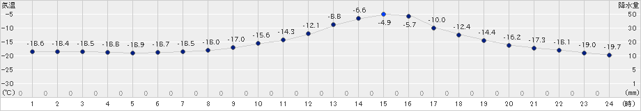 本別(>2019年01月22日)のアメダスグラフ