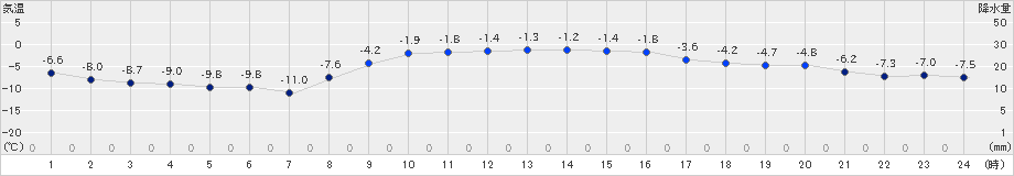 広尾(>2019年01月22日)のアメダスグラフ