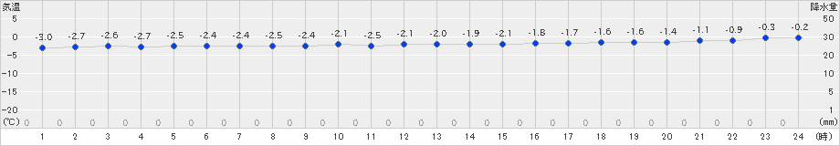 せたな(>2019年01月22日)のアメダスグラフ
