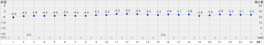 駒ノ湯(>2019年01月22日)のアメダスグラフ