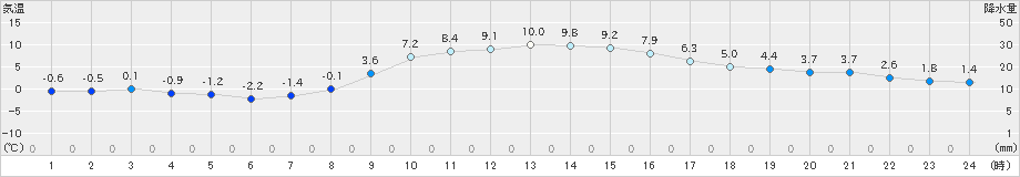 熊谷(>2019年01月22日)のアメダスグラフ