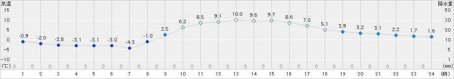 さいたま(>2019年01月22日)のアメダスグラフ