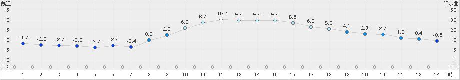 越谷(>2019年01月22日)のアメダスグラフ