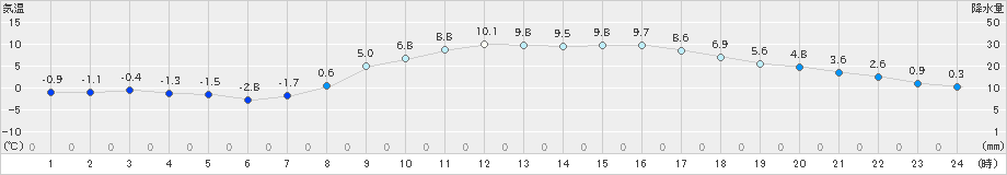 海老名(>2019年01月22日)のアメダスグラフ