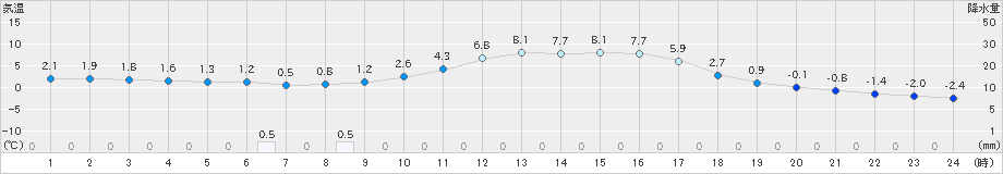 南信濃(>2019年01月22日)のアメダスグラフ