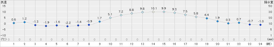 勝沼(>2019年01月22日)のアメダスグラフ