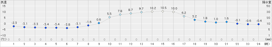 切石(>2019年01月22日)のアメダスグラフ