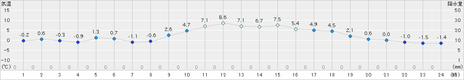 能勢(>2019年01月22日)のアメダスグラフ