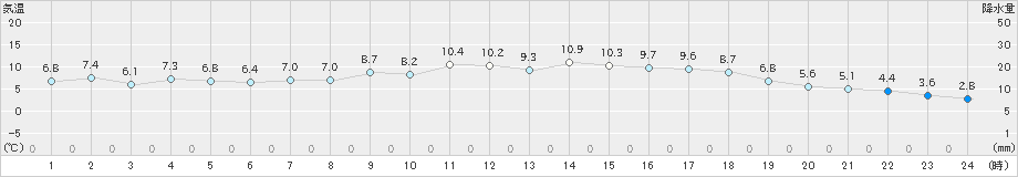 八尾(>2019年01月22日)のアメダスグラフ