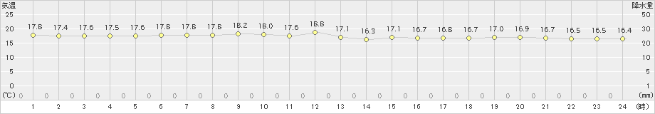 仲筋(>2019年01月22日)のアメダスグラフ