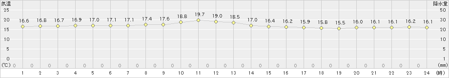 石垣島(>2019年01月22日)のアメダスグラフ