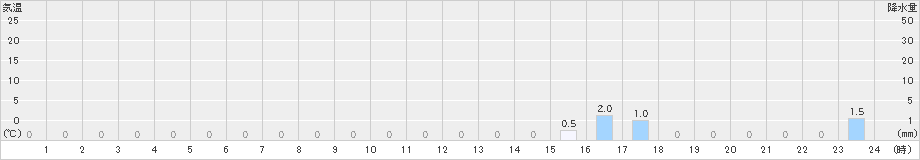 手稲山(>2019年01月23日)のアメダスグラフ