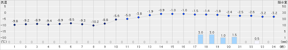 月形(>2019年01月23日)のアメダスグラフ