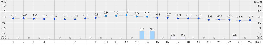 神恵内(>2019年01月23日)のアメダスグラフ