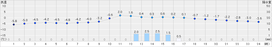 木古内(>2019年01月23日)のアメダスグラフ